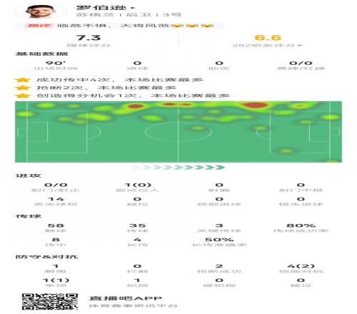 罗伯逊本场数据：3关键传球+1创造重大机会，获评7.2分