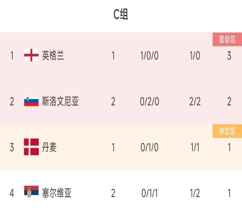 欧洲杯C组积分榜:塞尔维亚2轮1分垫底斯洛文尼亚末轮死磕英格兰