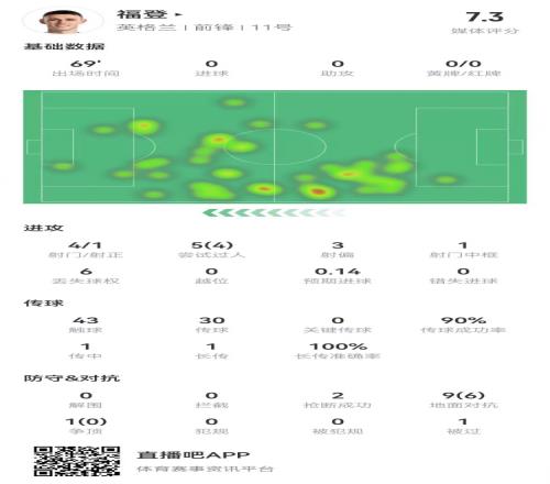 福登本场数据：1中框+4射1正5次过人4次成功获评7.3分