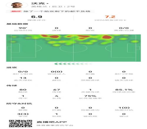 沃克本场数据：1关键传球解围、封堵、拦截、抢断均挂零