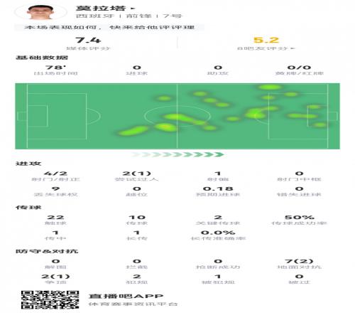 莫拉塔数据：4射2正，2次关键传球，1次创造良机，评分7.4