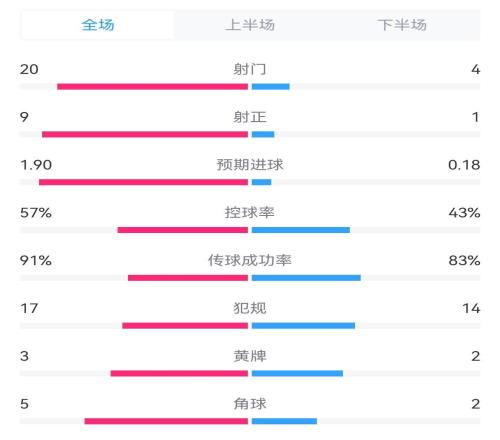 碾压局!西班牙vs意大利全场数据:射门204预期进球1.90.18