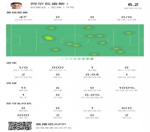 阿尔瓦雷斯上半场数据：5次对抗1次成功，错失1次进球机会