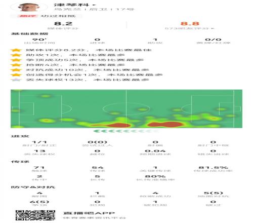 津琴科本场数据：4解围4抢断0被过+1助攻11次对抗10成功