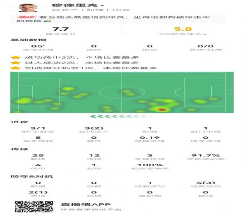 穆德里克本场数据：3关键传球+1中框+1造良机获评7.7分