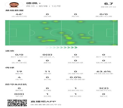 德佩半场数据：0射门+0关键传球+仅19次触球，获评6.7分