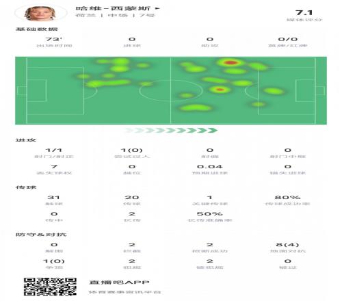 哈维西蒙斯本场数据:1射正,1次关键传球,2拦截2抢断,评分7.1