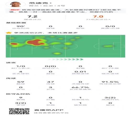 范迪克本场数据:9解围2争顶成功&传球成功率91.5%,评分7.2