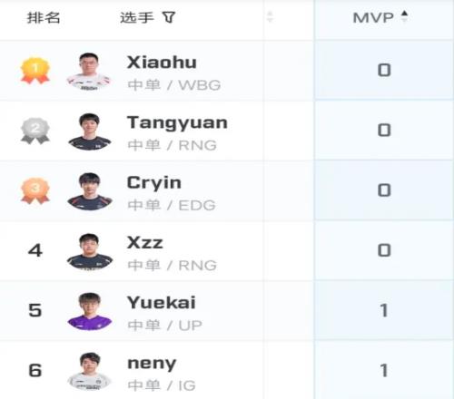 这就是RNG系中单目前LPL中零MVP的中单选手皆与RNG有关