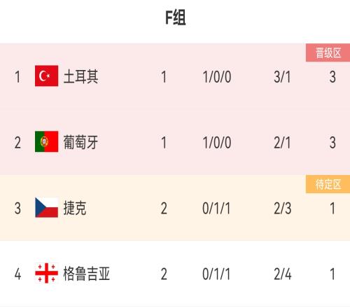 欧洲杯F组积分榜：格鲁吉亚、捷克2轮1分，葡萄牙土耳其决小组第1