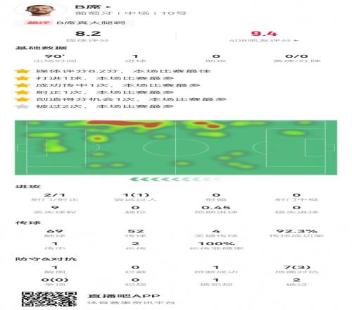 B席本场数据：1球+4关键传球，8.2分全场最高