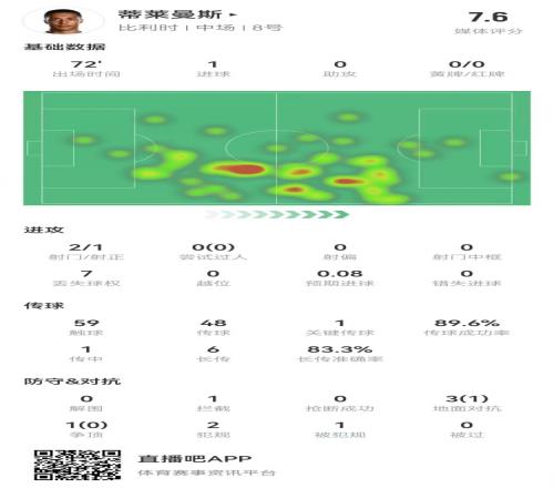 蒂莱曼斯本场数据：1球1关键传球6次长传5成功获评7.6分