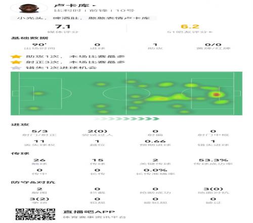 卢卡库本场数据：5射3正+1失良机1助攻+2关键传球获评7.1分