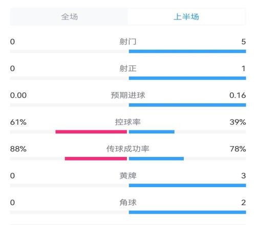 苏格兰0射门！苏格兰vs匈牙利半场：射门05，预期进球00.16