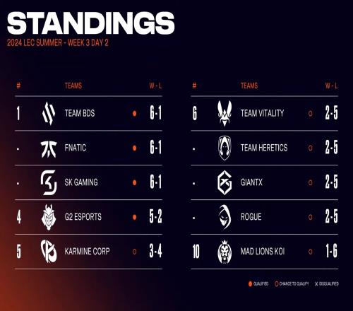 LEC夏季赛W3D2：G2中野发力送FNC首败三队同战绩并列榜首