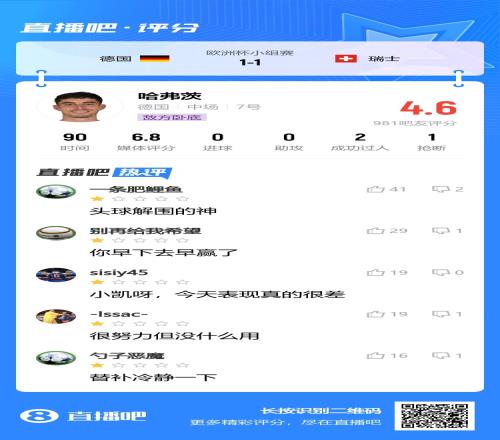 小凯也被骂了吧友给哈弗茨本场表现打4.6分：你早下去早赢了