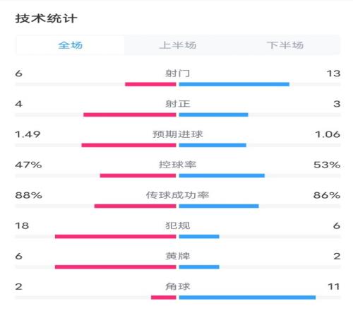 克罗地亚11意大利全场数据:射门613,犯规186,角球211