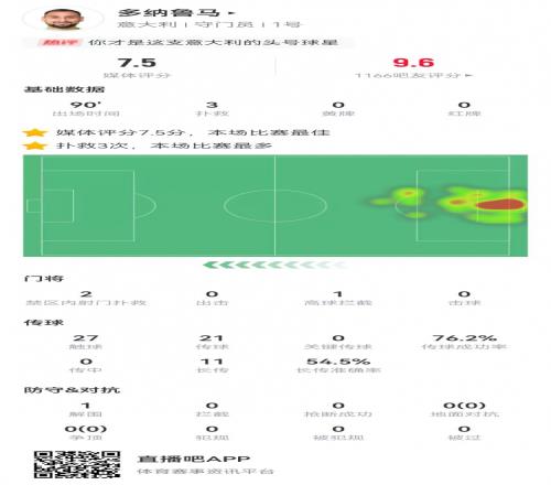多纳鲁马本场数据：1扑点+3扑救预期扑出1.47球获评7.5分