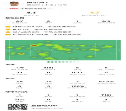 奥尔莫1助攻+2关键传球4射0正9对抗7成功8.3分全场最高