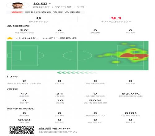 淘汰赛试试拉亚本场轮换数据：4扑救+预期扑出0.72球获评8.0分