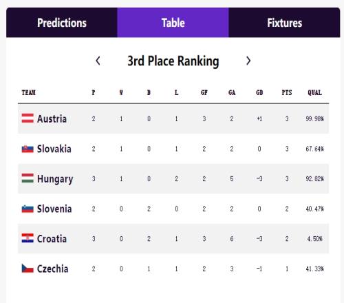 3净胜球听天由命最新小组第3晋级概率：匈牙利升至92.82%
