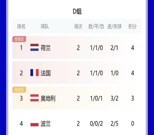 万分之二!奥地利出局有多难要狂输荷兰5个+其他组全按剧本走