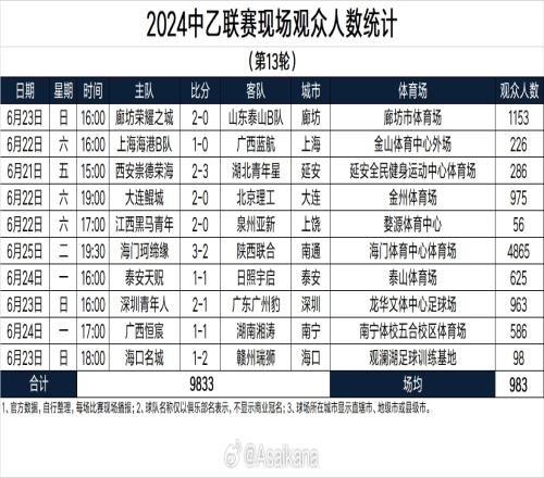 中乙第13轮观众数统计：南通海门珂缔缘4865人最多，两场低于100