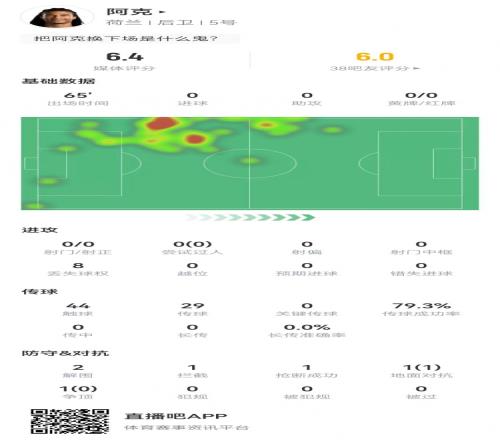 阿克本场数据：2解围1拦截1抢断2对抗1成功获评6.4分