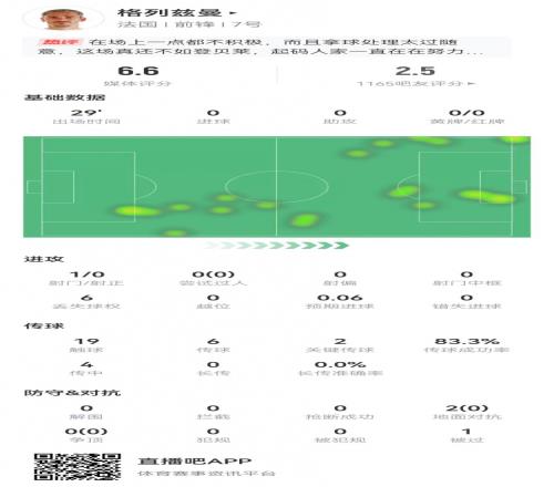 状态不佳!格子替补1射0正+2关键传球4传中1成功+2对抗均失败