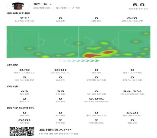 萨卡本场数据：0射0关键传球2犯规+2造犯规获评6.9分