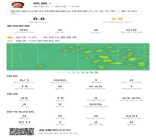 凯恩本场数据：5射1正+1失良机2关键传球+2造犯规获评6.8分