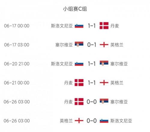 我们是冠军！C组6场比赛仅英格兰拿下唯一1胜其余全是平局