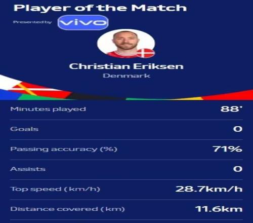 官方：32岁中场埃里克森当选丹麦vs塞尔维亚全场最佳
