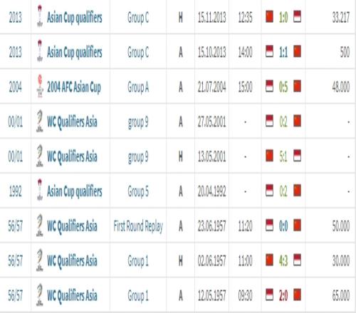 11年未遇！国足印尼历史战绩：国足6胜2平1负，唯一败绩在67年前