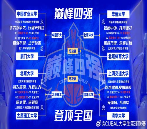 顶峰相见！太原理工淘汰中国矿大时隔8年再进总决赛&对阵清华