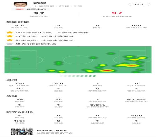 武磊本场数据:帽子戏法+7射门6射正,评分全场最高9.7