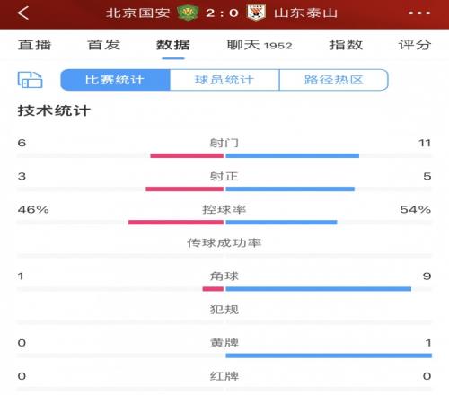 半场数据:国安3次射正2个进球,泰山11脚轰门却无果
