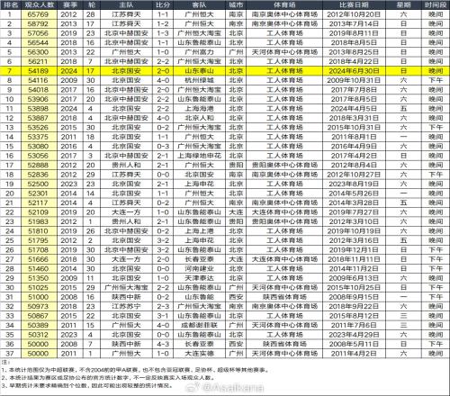 今晚工体涌入54189名观众,为中超历史第7&创新工体观众人数纪录