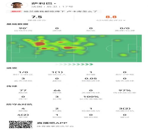 萨利巴本场数据：4解围2拦截7对抗4成功+97%传球成功率