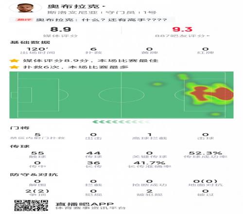 尽力局!奥布拉克本场共计6次成功扑救,加时赛扑出C罗点球