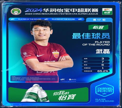 官方:武磊当选中超第17轮最佳球员,本赛季第5次当选单轮最佳