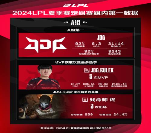 LPL定组赛组内第一数据：JDG、BLG队内ADMVP次数最多