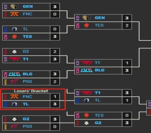 一样的剧情！TL曾在MSI上淘汰FNC第二轮与T1交手！