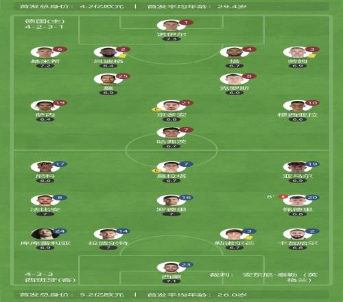 半场评分：萨内、吕迪格6.4最低，诺伊尔7.3最高，克罗斯6.9