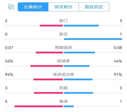 葡萄牙vs法国半场数据：两队共1脚射正，预期进球0.070.08