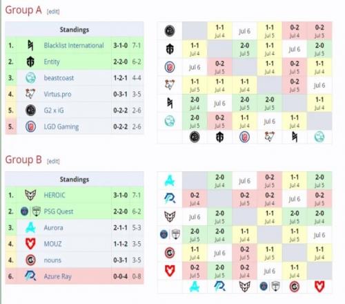 DOTA2利雅得大师赛入围赛第二日：AR全败出局LGD、IG垫底