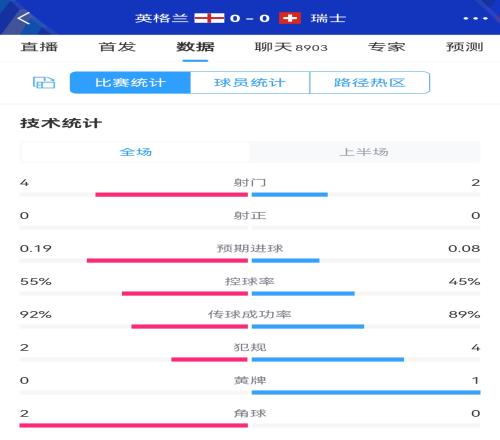 稳健or无趣英格兰连续两场淘汰赛半场0射正