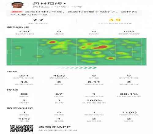 贝林厄姆全场数据：2射1正4过人3成功1次关键传球评分7.7