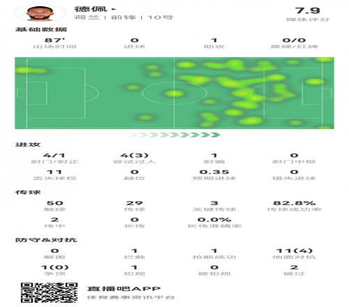德佩数据：1次助攻，3次关键传球，1次创造良机，全场最高7.9分