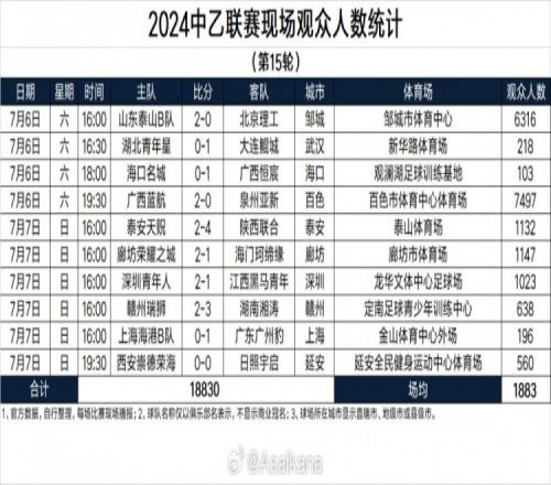 中乙第15轮观众人数：广西主场7497人本轮最高，海口主场仅103人